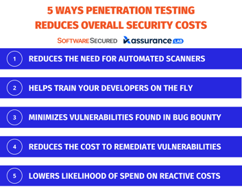 5 Ways Penetration Testing Reduces Overall Security Costs