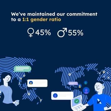 AssuranceLab gender stats. 45% female, 55% male